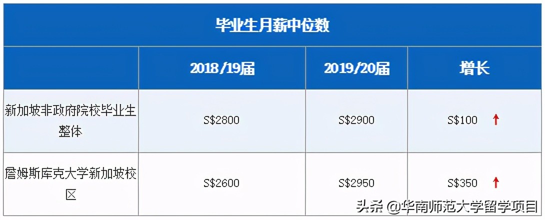 合作高校 | 詹姆斯库克大学新加坡校区——跻身全球前2%的顶尖学校