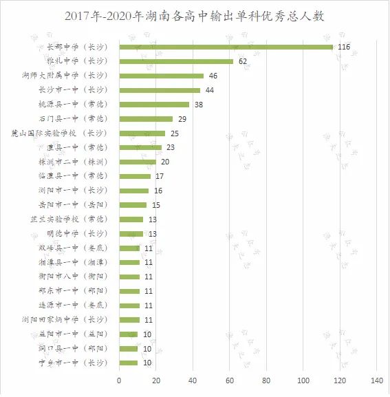 文科桃源县一中，理科长郡中学，看看湖南各高中擅长哪些科目