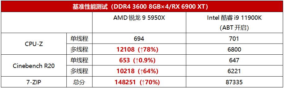 极致生产力再突破(顶级旗舰处理器对决！全能锐龙9独孤求败)