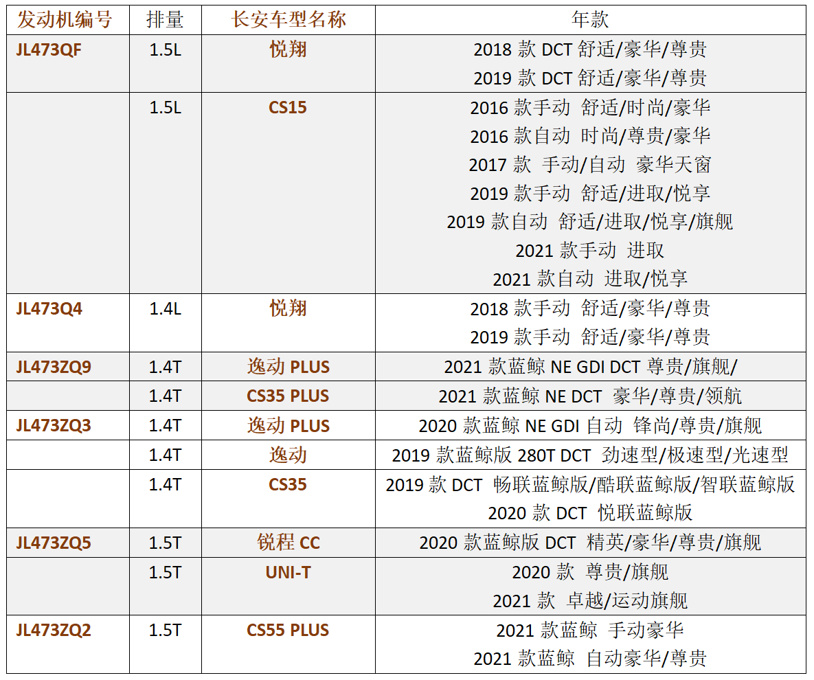 长安JL473发动机是否存在机油乳化问题「蓝鲸BlueCore技术解析」