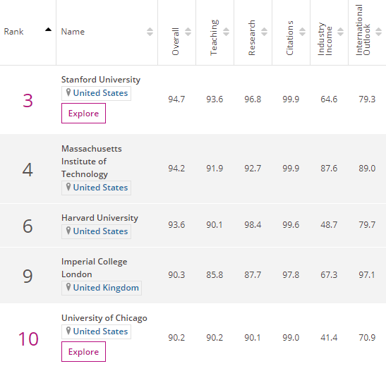 世界大学会计与金融专业排名：清华大学中国第1，中科大内地第3