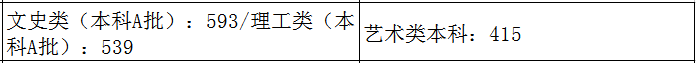 31省市2021年艺术类录取规则及最低录取控制线！（全）