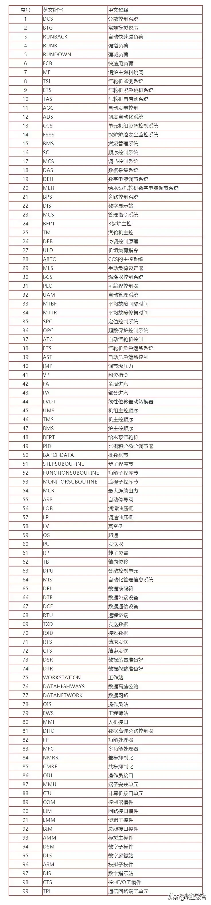 227个自动化仪表与控制系统术语，你知道多少？