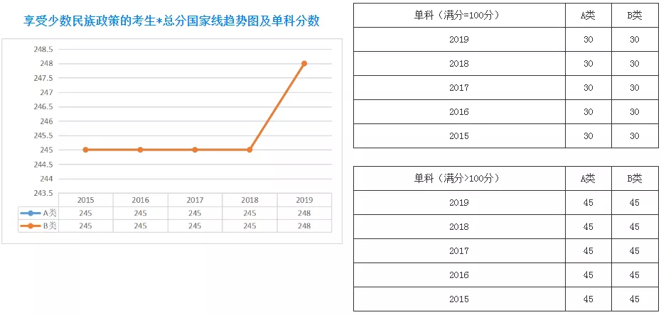 扩招后你在什么位置？近五年山大考研分数线及国家线最全汇总来了