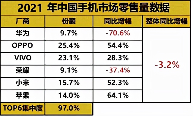 销量被小米反超、高端遭苹果绝杀！剑指全球第一的荣耀，掉队了？