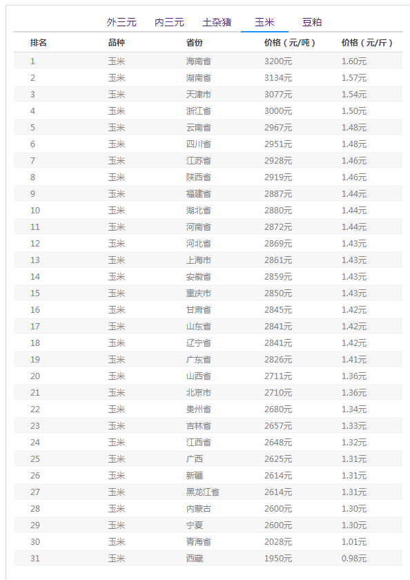 玉米大豆大涨50%，均破历史新高，“争地”不休，年后该种啥？