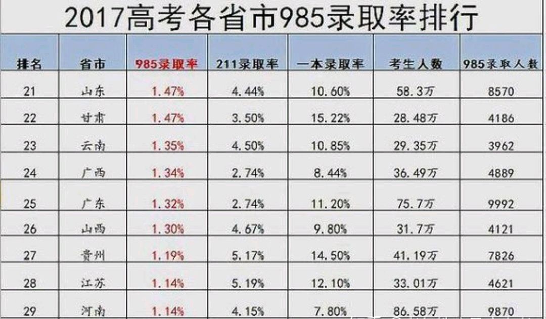 2020高考即将来临，哪个省份才是“高考最难”省份？数据来说话
