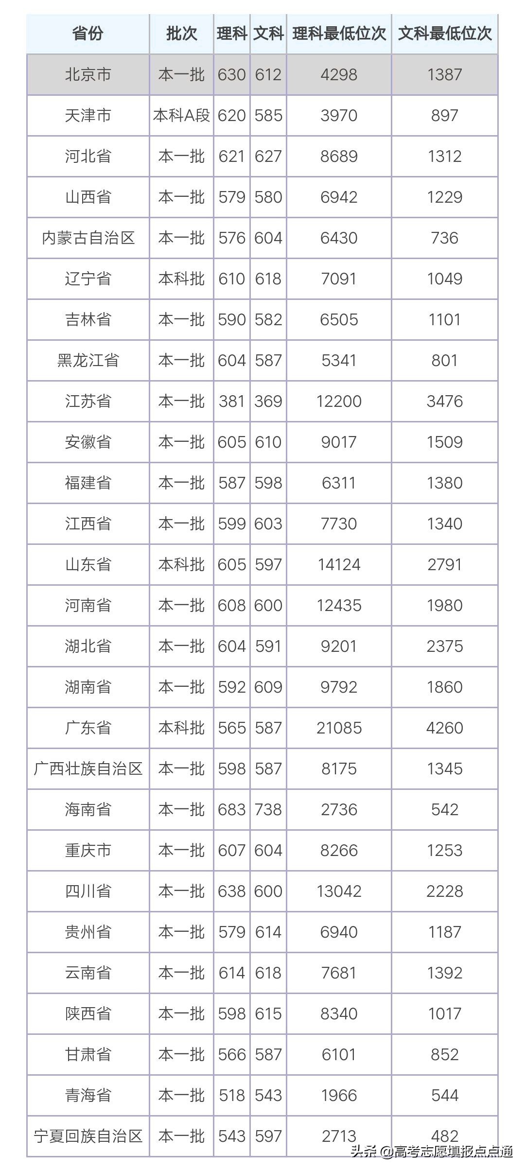 山东大学（威海）优势专业分析及2019、2018年各省录取分数线