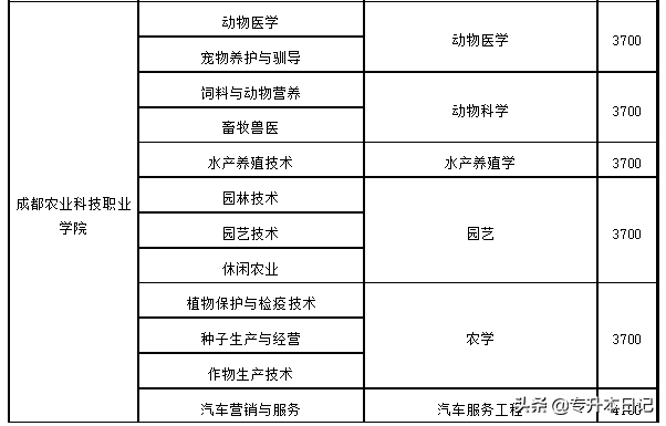 2020年四川专升本5所院校招生简章汇总