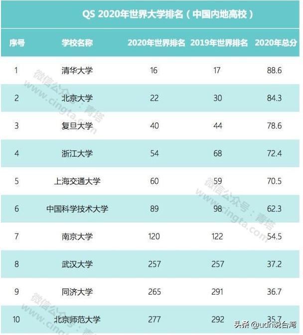 清华大学排名超过耶鲁升至世界第16 台湾大学排第69