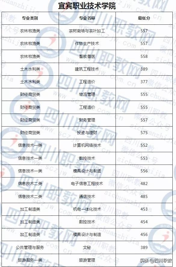 四川对口高考2018年录取分数线