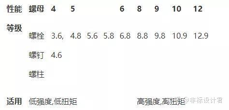 常用紧固件的选用原则，搞机械设计都用得到（建议收藏）