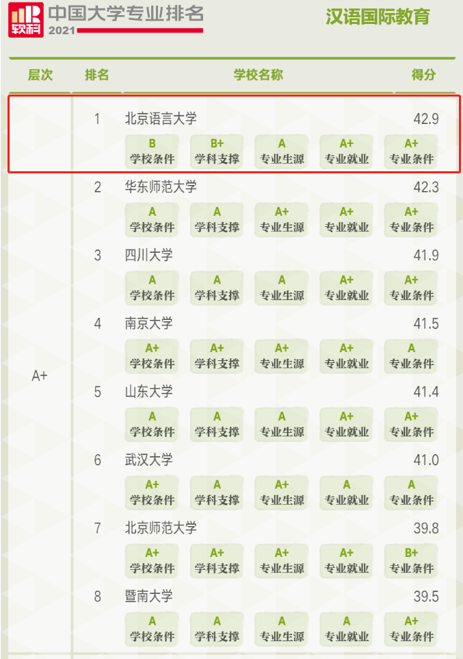 刚刚！中国大学专业排名发布，北京语言大学“荣登”全国第一！