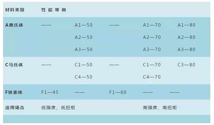 紧固件的选用原则（机械设计中最值得注意的问题！）