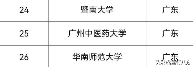 给广东省的本科大学排排序，看看谁能进前十