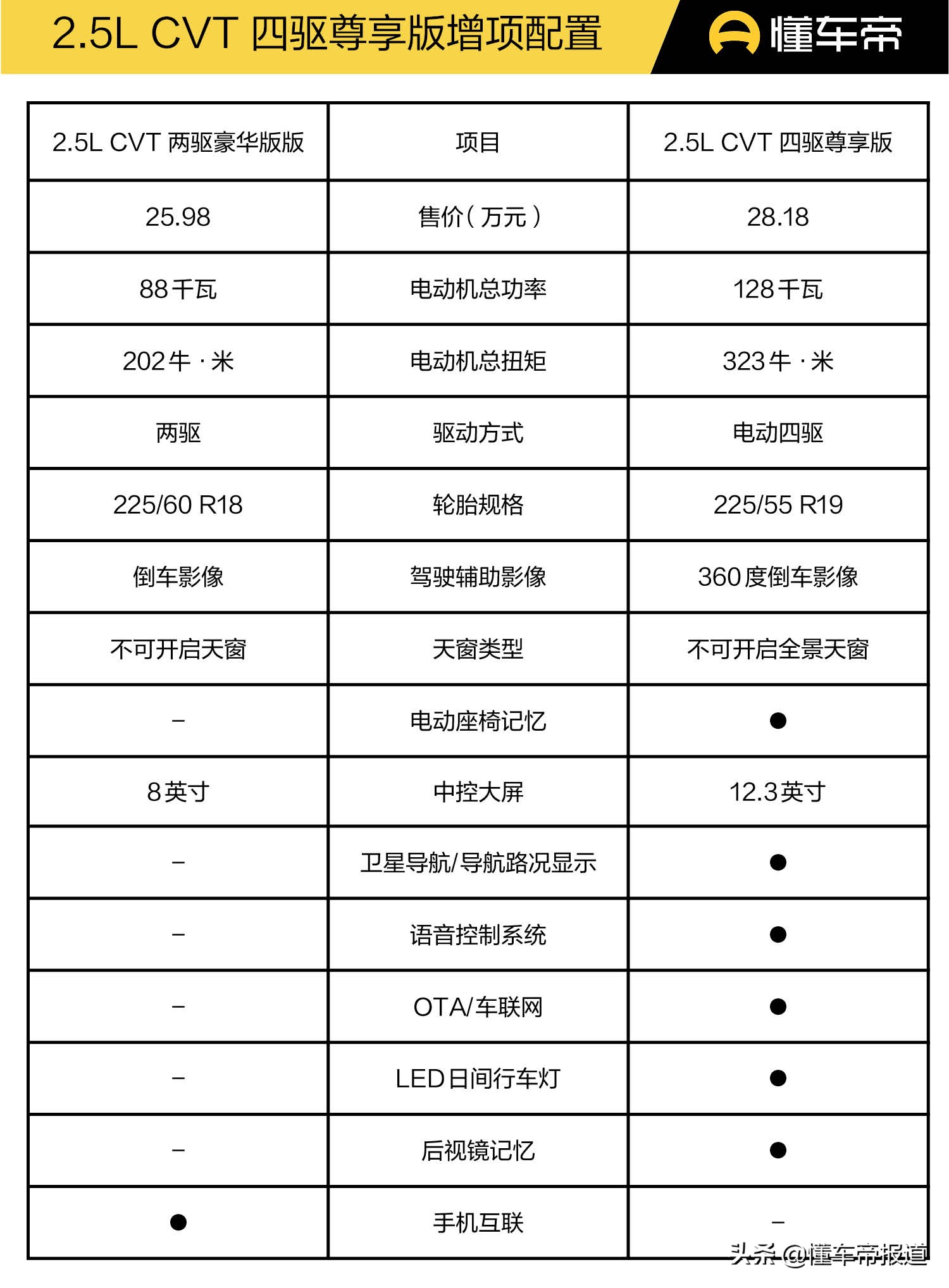 新车｜21.18-29.78万元，7款配置如何挑选？凌放HARRIER购车手册