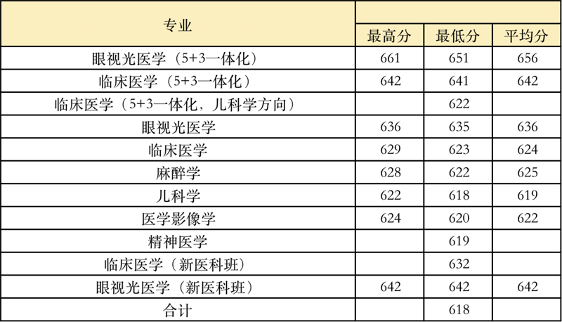 2022高考：温州医科大学2021年在各省市本科招生的专业录取分数线