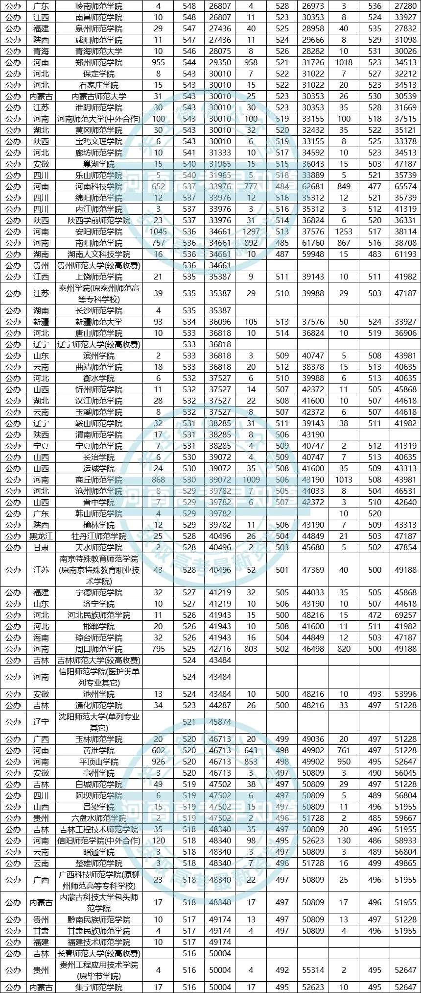 2021中国师范类大学排名来了！附2018-2020录取分