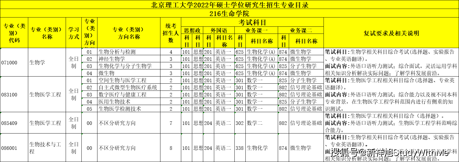 北京理工大学22年考研招生专业目录、招生人数、科目、复试要求