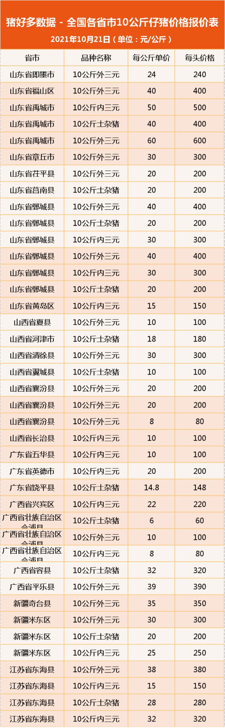 10月21日10公斤仔猪价格：猪价上涨是小周期？仔猪补栏有大风险？