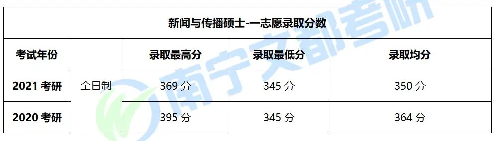 广西大学新闻与传播硕士，2022考研难度及往年报录情况分析