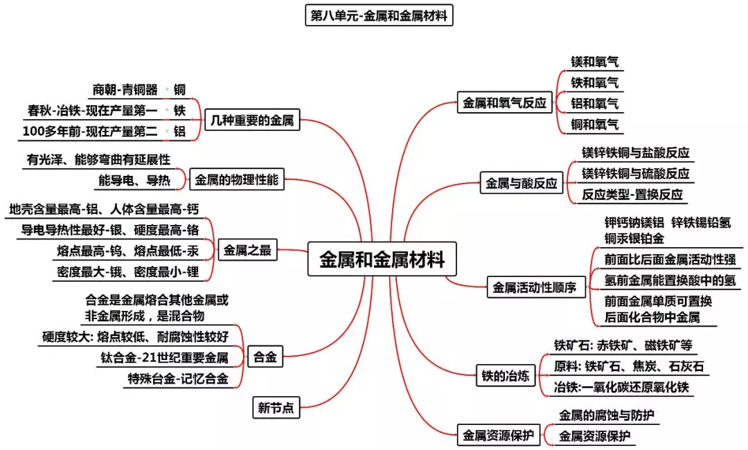 铜在空气中加热（中考化学知识点归纳和易错总结）