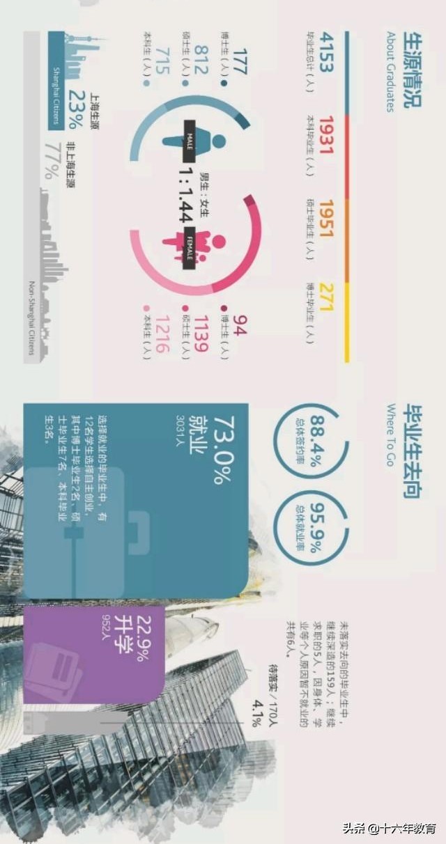 上海财经大学2019各省市区各专业录取分数线及就业质量分析