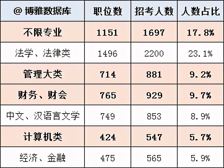 淮安公务员录取高校排名，各市招录比，各专业比例及高校来源