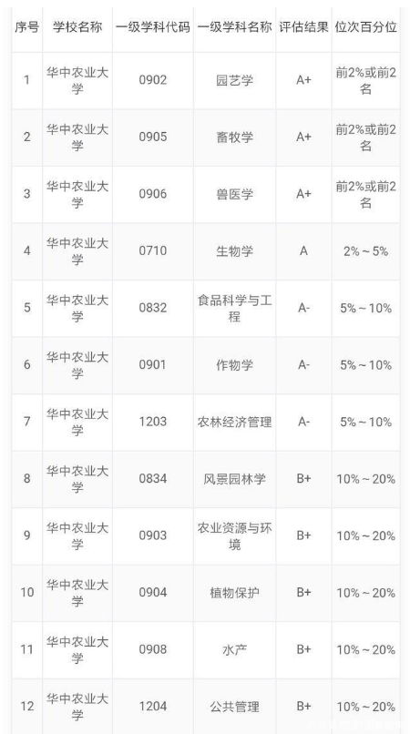 华中农业大学20考研报录比出炉，整体报录比不算高，值得考虑