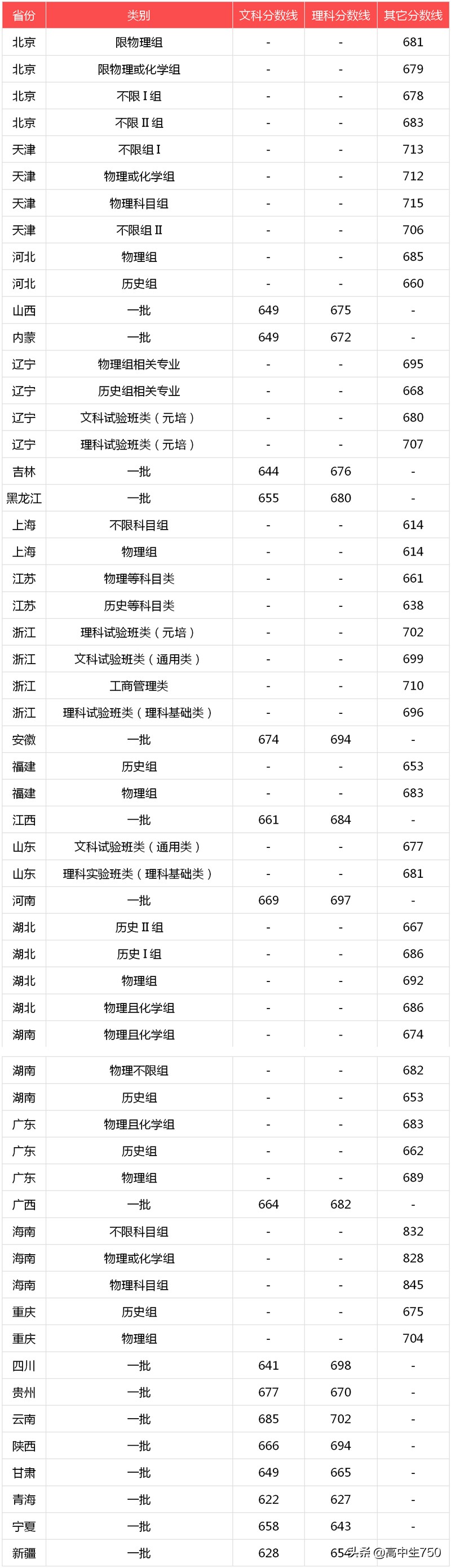 2021-2019年北京大学录取分数线