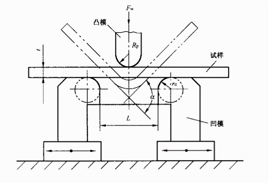 金属薄板弯曲成形性能试验方法 - 标件库