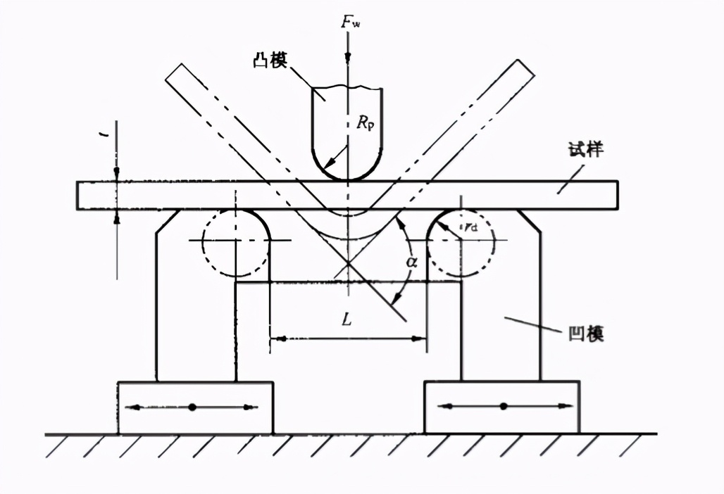 金属薄板弯曲成形性能试验方法