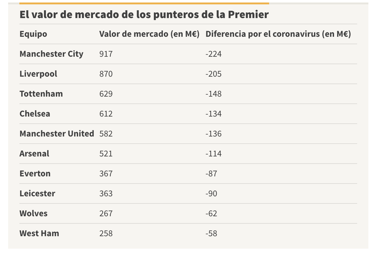 英超造成损失(新冠病毒冲击大，英超球队贬值18亿欧，曼城利物浦损失惨重)