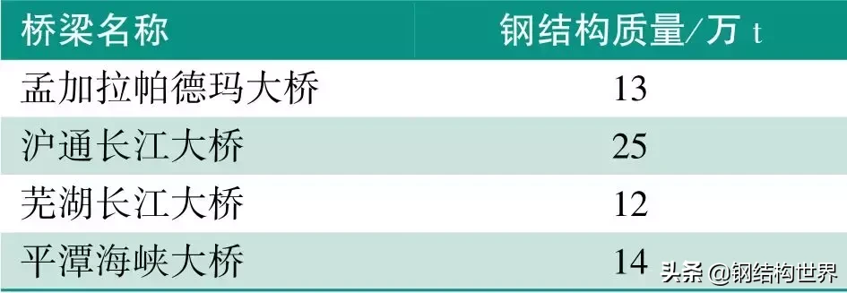 「钢结构·技术」钢桥梁的长效防腐涂装