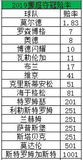 挪超最新积分排名（挪超半程盘点：卫冕冠军压力大 老司机陷入危局）