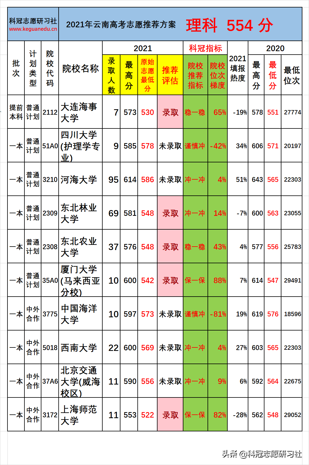 云南高考：一本批次分数段录取率分析！志愿推荐案例验证展示