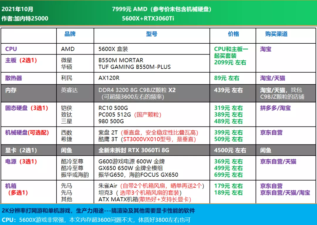 21年10月可直接照抄 | 电脑DIY配置单 主观推荐（1500-8000元）