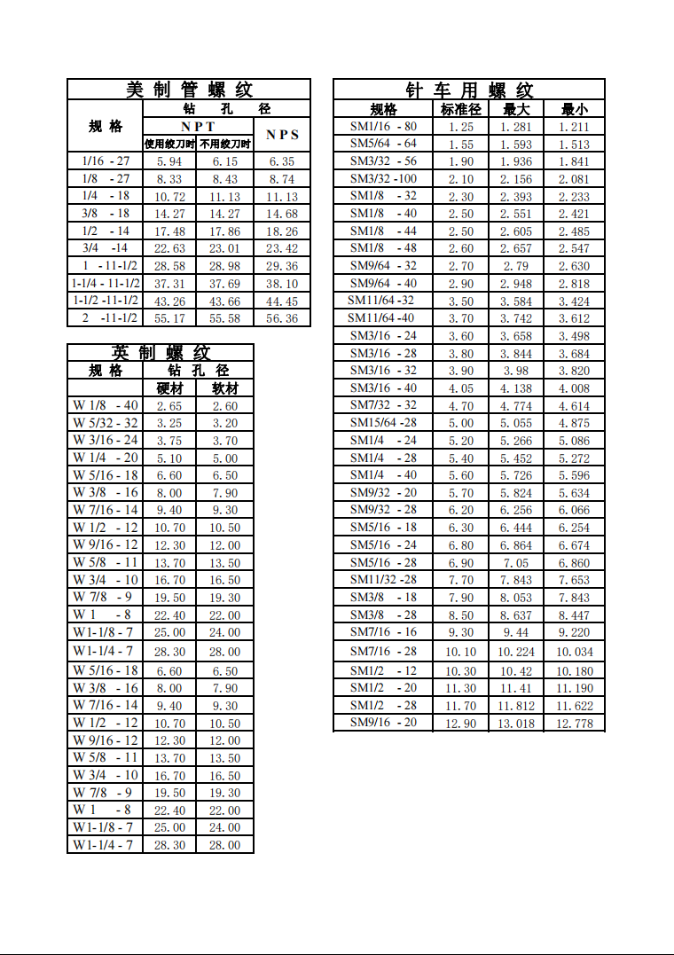 标准螺丝攻牙钻孔径对照表大全，建议收藏