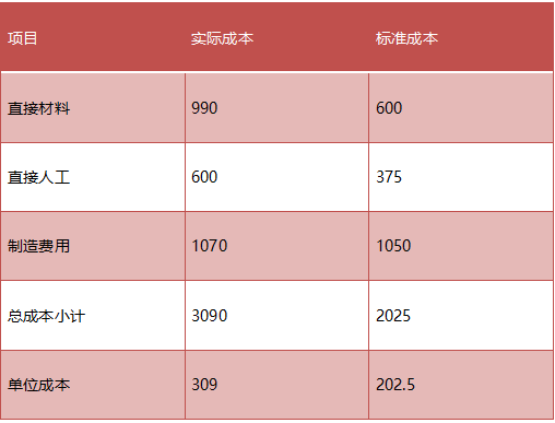作为成本会计，把料工费的成本分析研究透，涨工资是1句话的事儿