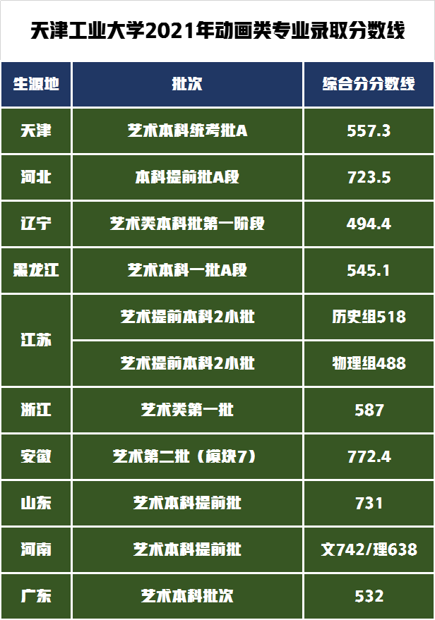 艺术名校天津工业大学招生哪些艺术专业，需要多少分才能被录取？