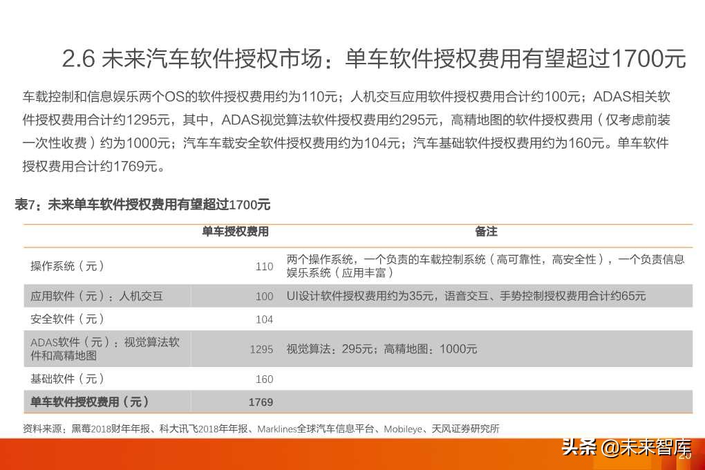 软件定义汽车：全球汽车软件行业展望分析