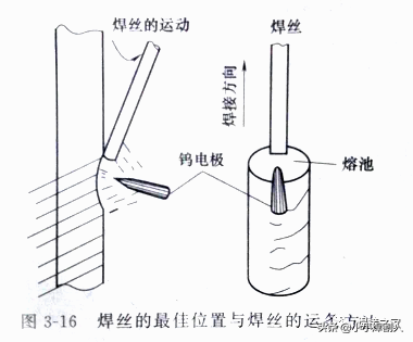 氩弧焊怎样焊接中厚板？看完这篇文章你就懂了