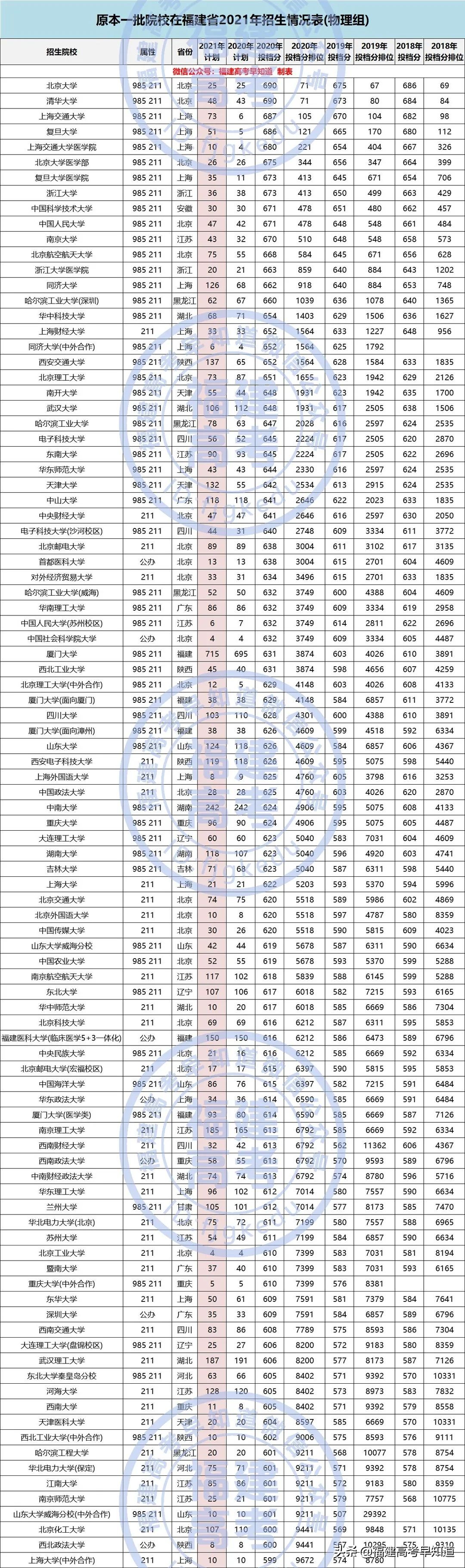 最新整理！原本一批院校在福建省招生数据，供填报参考