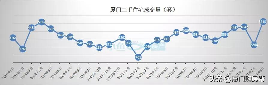 官方数据出炉！厦门房价又涨了