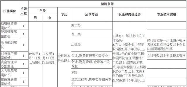 淮北国企招聘（淮北市这家大型国企招聘一批管理人才）