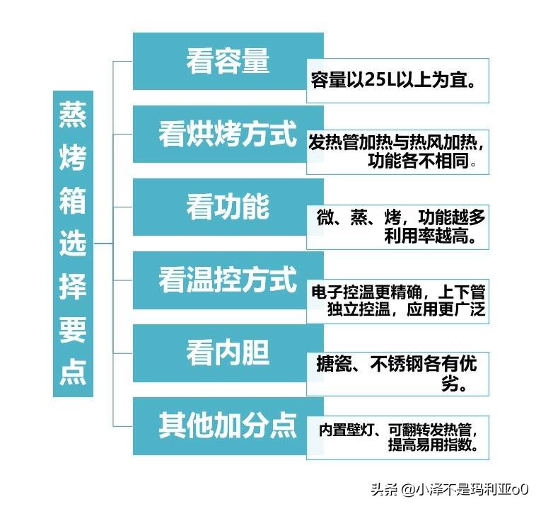 防踩坑指南！烘焙小白入门必看，手把手教你如何选购蒸烤箱