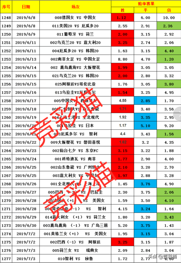 智利对女足世界杯分析瑞典(7月3日单关走势图：005荷兰女 VS 瑞典女 010智利 VS 秘鲁)