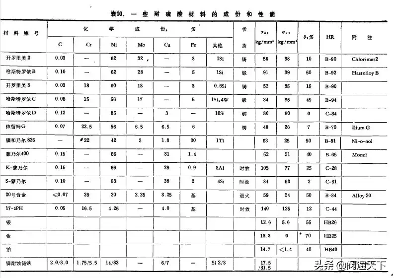 哪些材料是耐硫酸腐蚀的，怎么选择和使用？