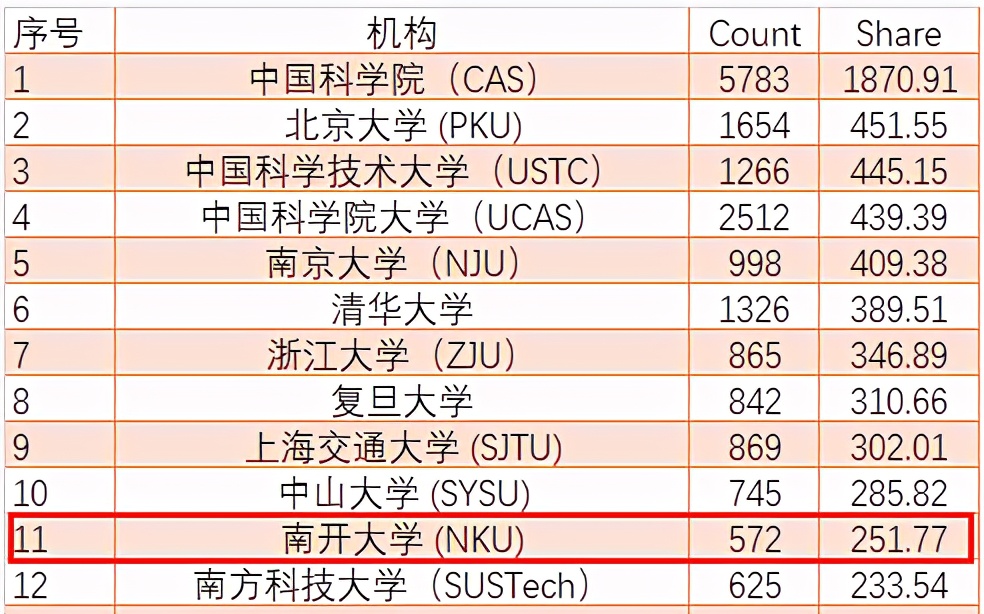 南开大学位列全国高校第11名，综合实力稳居国内顶尖行列