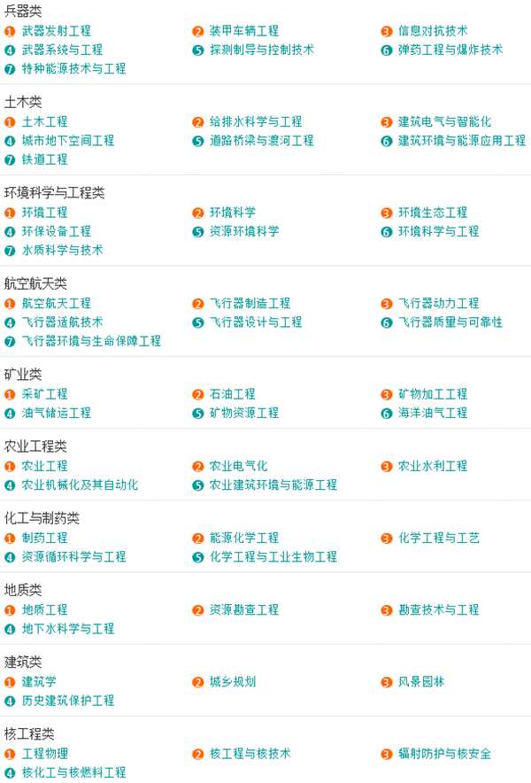 「收藏」大学所有专业一览表，本科专科都有哪些专业？一文告诉你